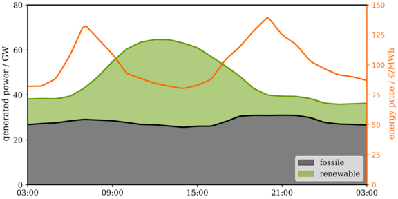 Curves for energy produced from fossile fuel and renewables. Energy price is decreasing sharply, as the amount of renewable energy in the grid increases during midday.